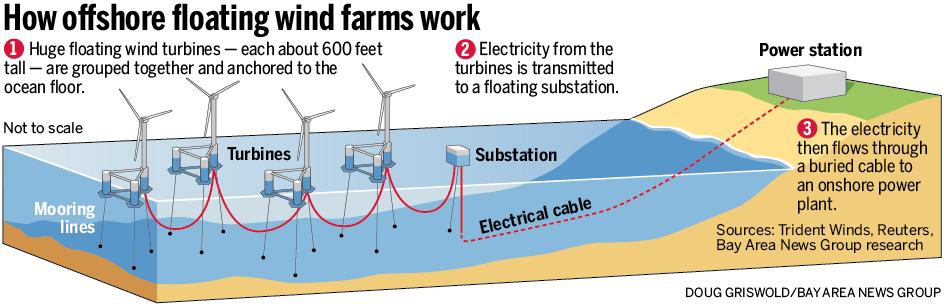 How An FWE Plant Works Quest Floating Wind Energy