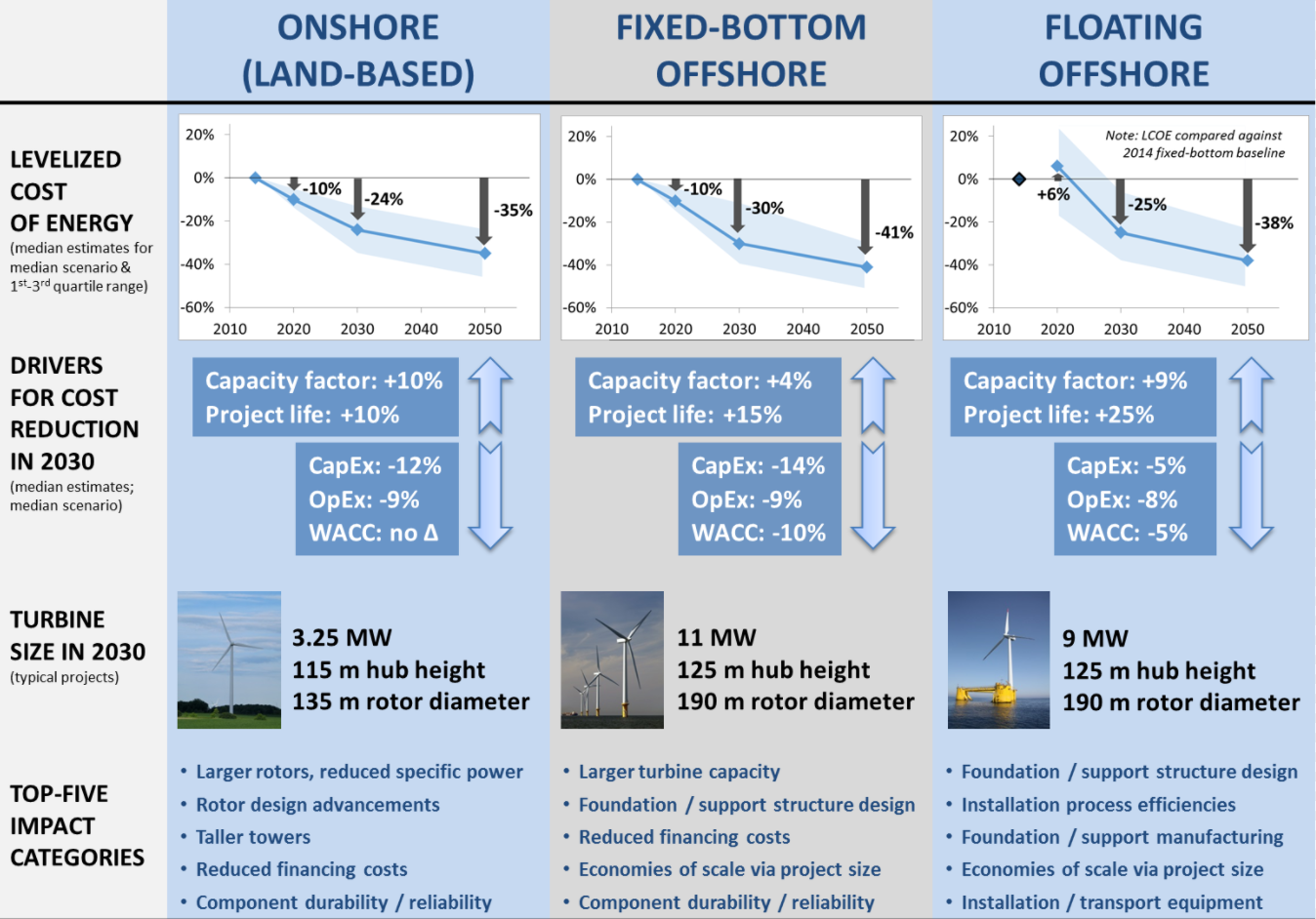 LCoe AWEA Quest Floating Wind Energy