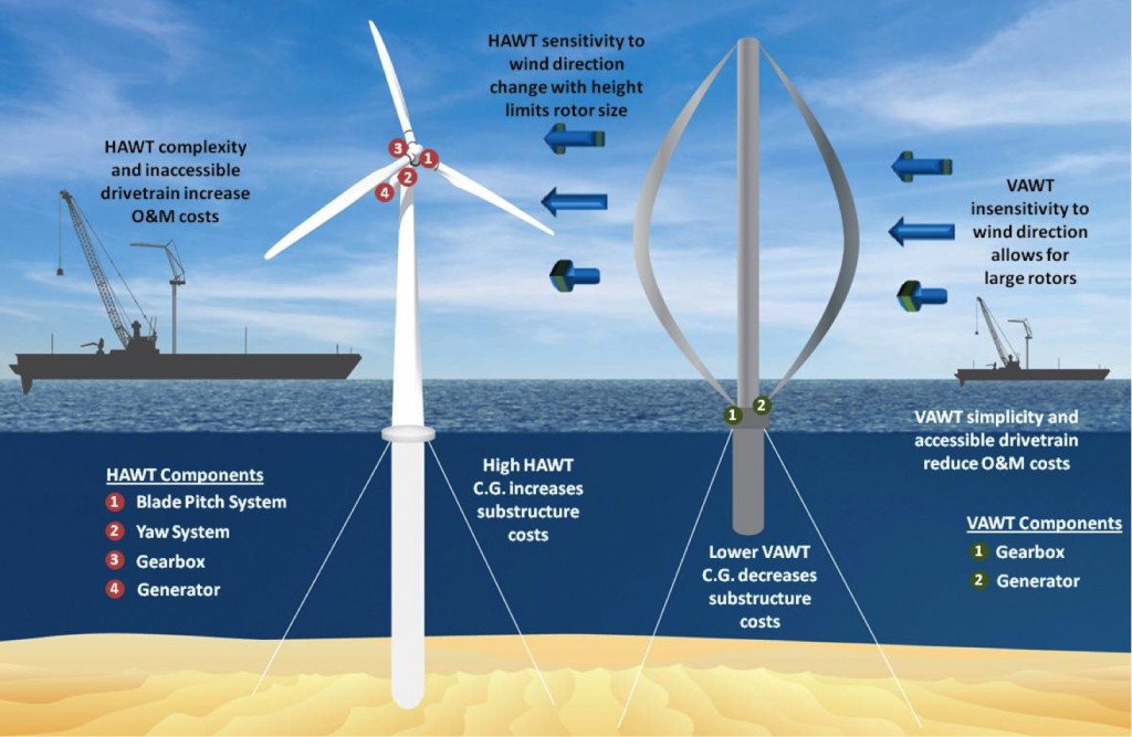 Turbines Floaters Moorings Quest Floating Wind Energy