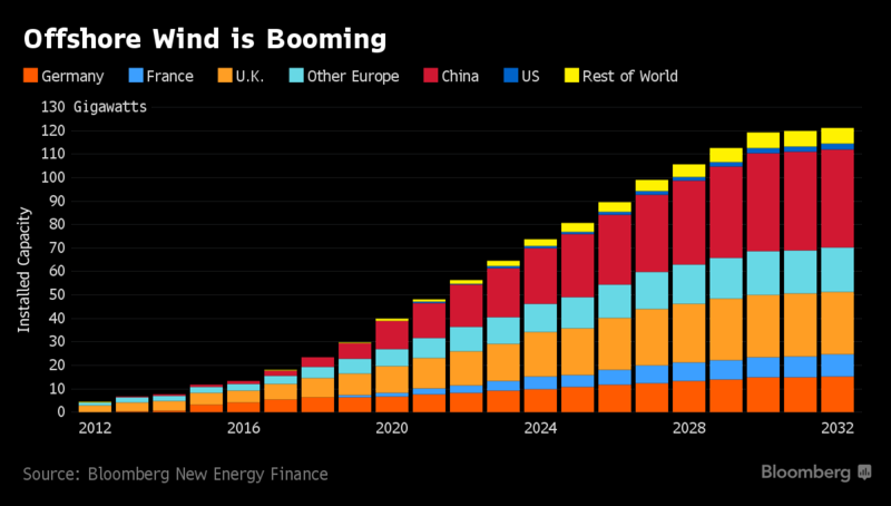 ‘Big Oil Replaces Rigs With Wind Turbines’ – Bloomberg